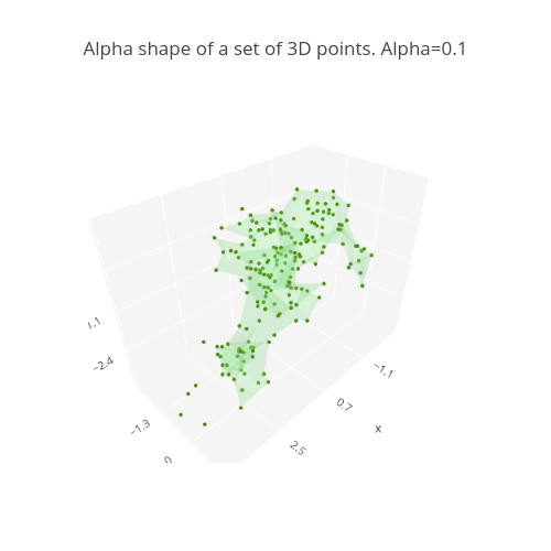 Alpha shape of a set of 3D points. Alpha=0.1 | scatter3d made by Empet | plotly
