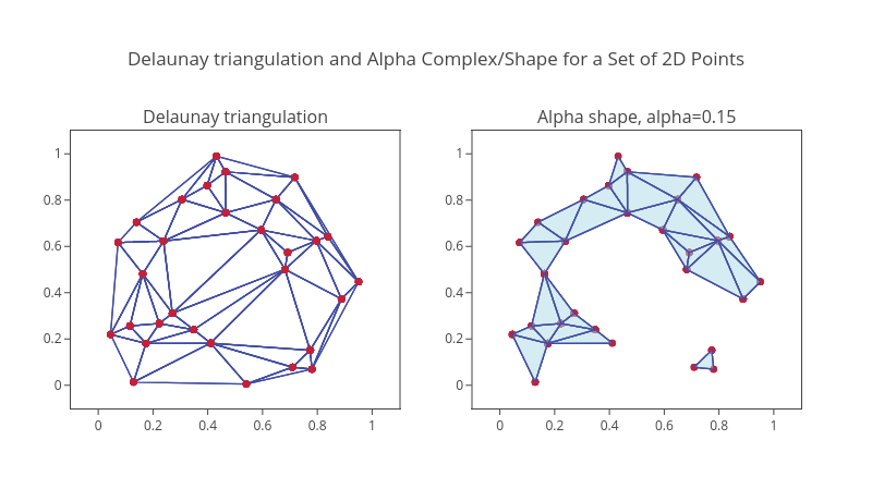 Delaunay triangulation and Alpha Complex/Shape for a Set of 2D Points |  made by Empet | plotly