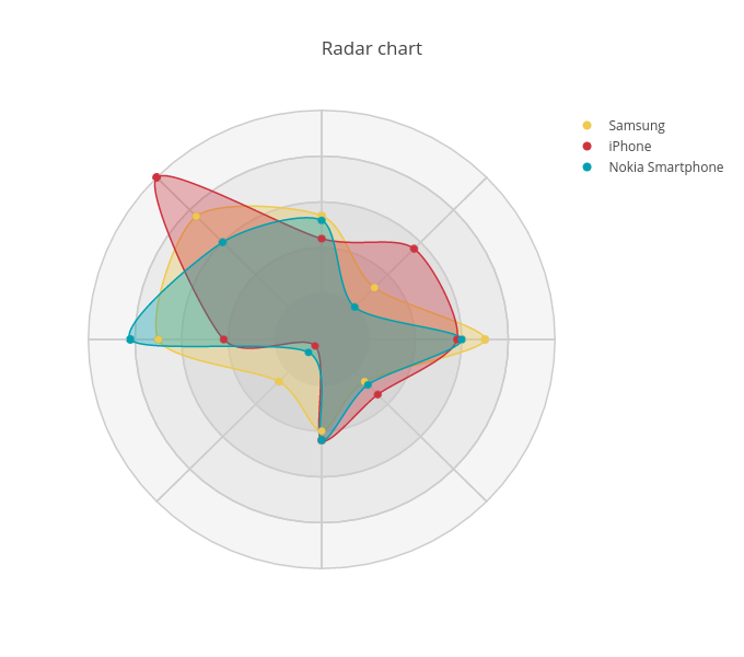 Radar chart | scatter chart made by Empet | plotly