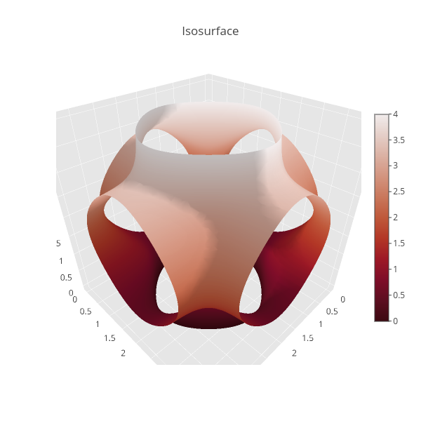 Isosurface | mesh3d made by Empet | plotly