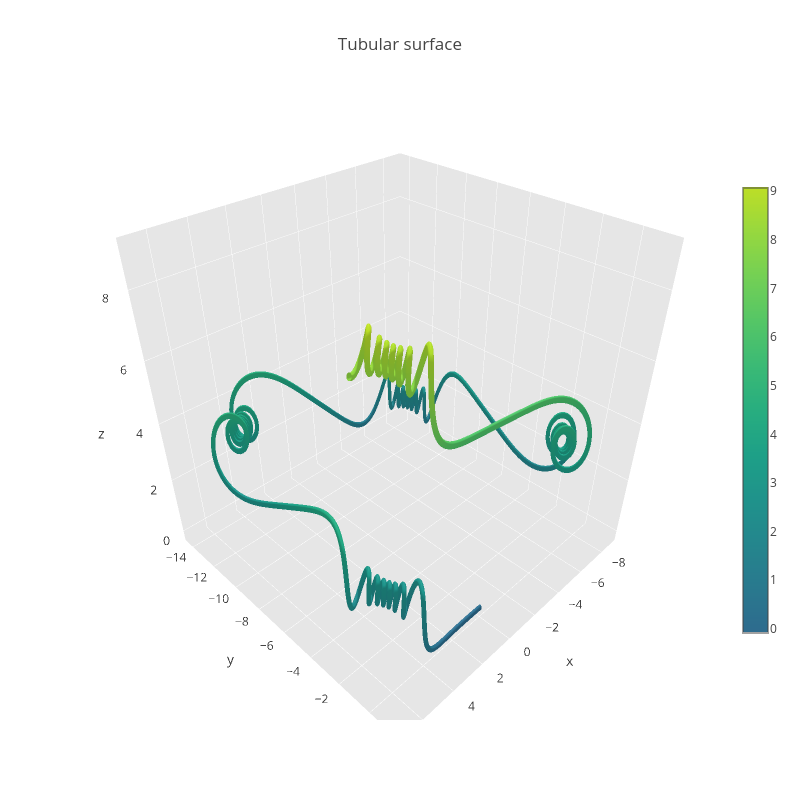 Tubular surface | surface made by Empet | plotly