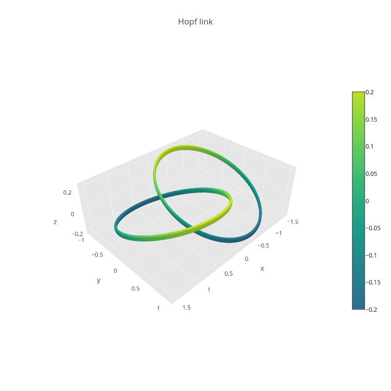 Hopf link | surface made by Empet | plotly