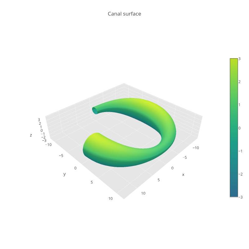 Canal surface | surface made by Empet | plotly