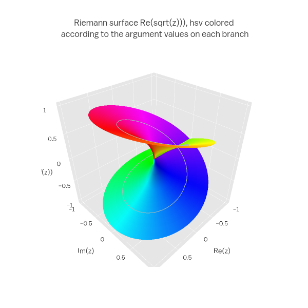 Riemann surface Re(sqrt(z))), hsv colored according to the argument values on each branch | surface made by Empet | plotly