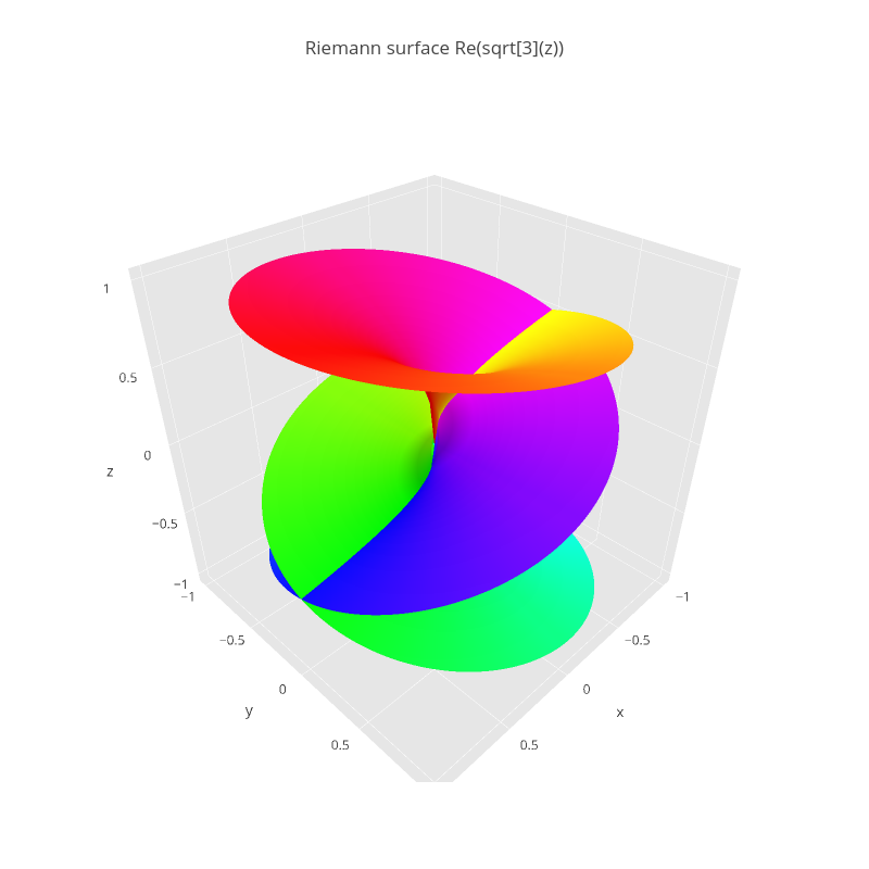 Riemann surface Re(sqrt[3](z)) | surface made by Empet | plotly