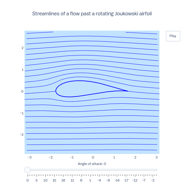 Streamlines of a flow past a rotating Joukowski airfoil | line chart made by Empet | plotly