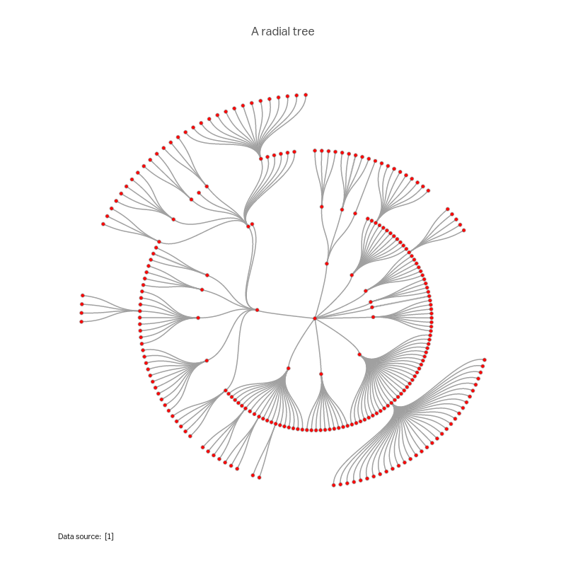 A radial tree | scatter chart made by Empet | plotly