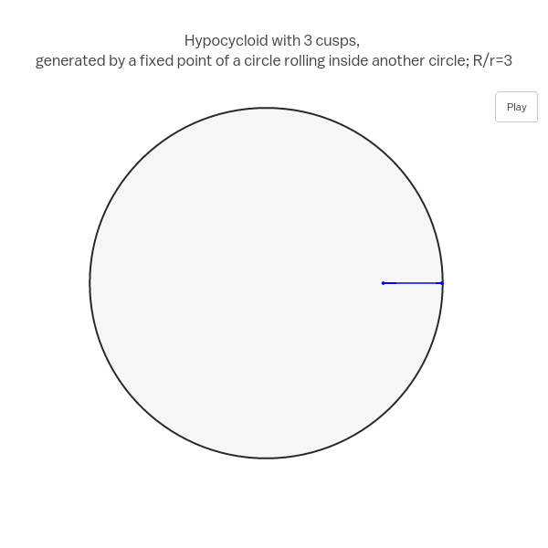 Hypocycloid with 3 cusps, generated by a fixed point of a circle rolling inside another circle; R/r=3 | scatter chart made by Empet | plotly