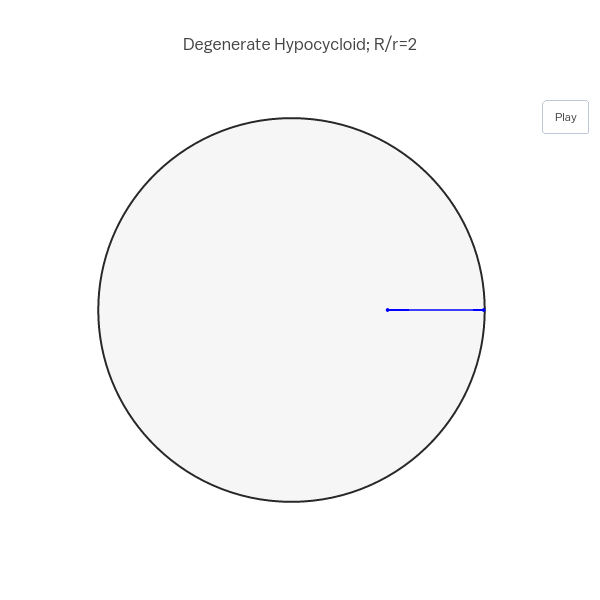 Degenerate Hypocycloid; R/r=2 | scatter chart made by Empet | plotly