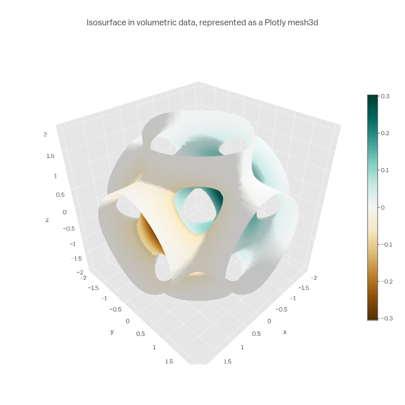 Isosurface in volumetric data, represented as a Plotly mesh3d | mesh3d made by Empet | plotly