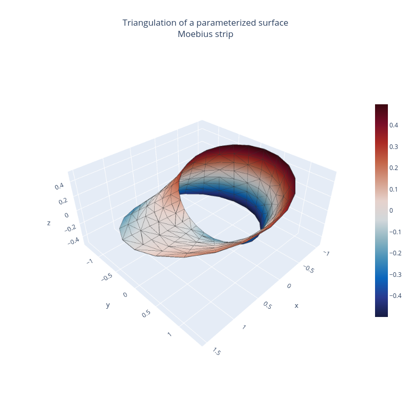 Triangulation of a parameterized surfaceMoebius strip | mesh3d made by Empet | plotly