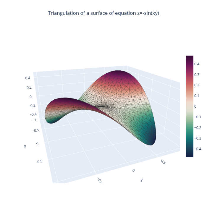 Triangulation of a surface of equation z=-sin(xy) | mesh3d made by Empet | plotly