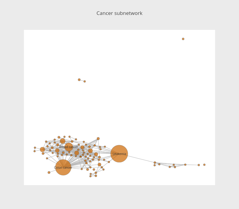 Cancer subnetwork | line chart made by Empet | plotly