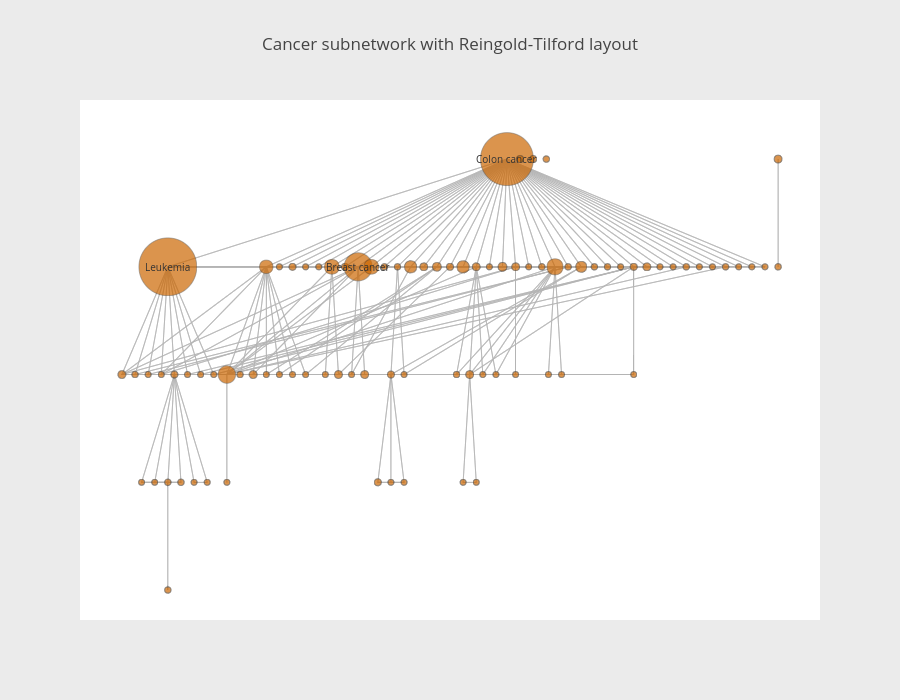 Cancer subnetwork with Reingold-Tilford layout | line chart made by Empet | plotly