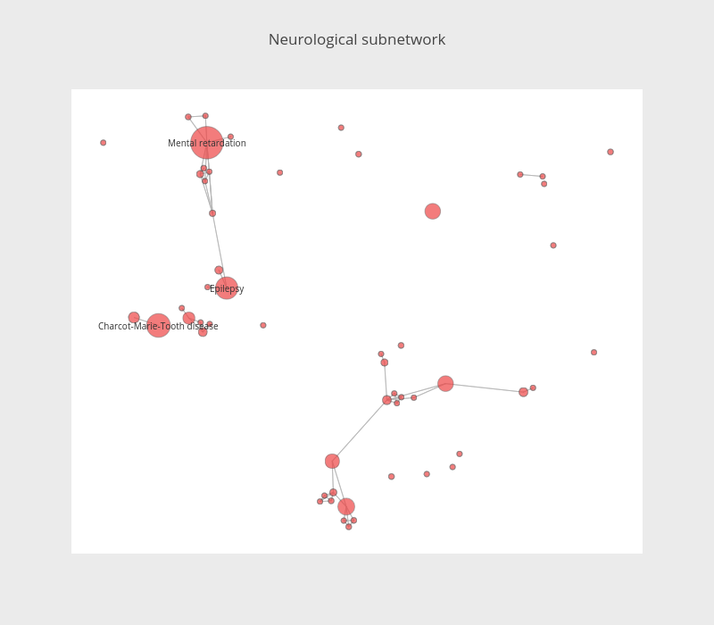 Neurological subnetwork | line chart made by Empet | plotly