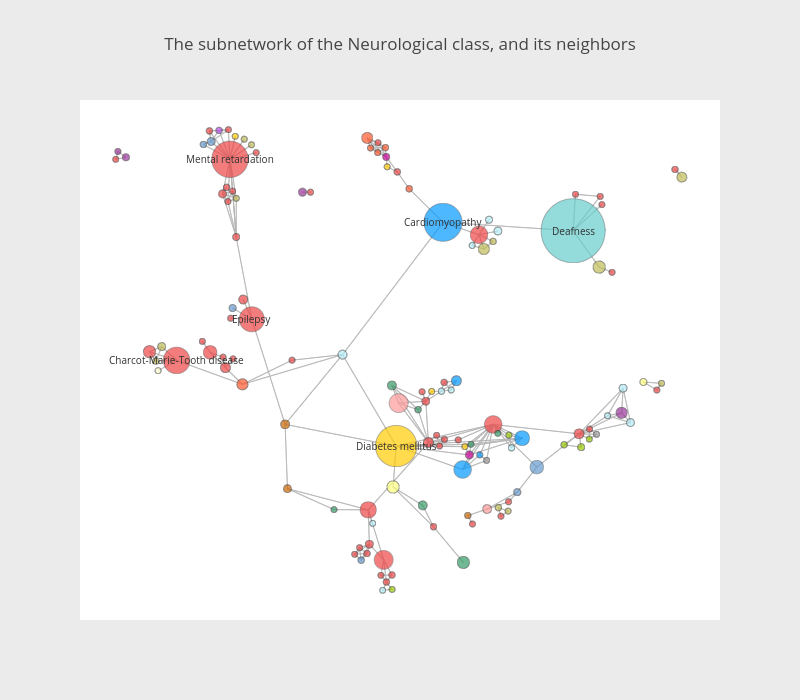 The subnetwork of the Neurological class, and its neighbors | line chart made by Empet | plotly