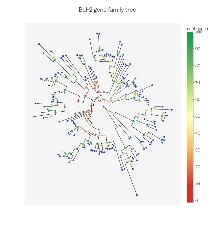 Bcl-2 gene family tree | line chart made by Empet | plotly