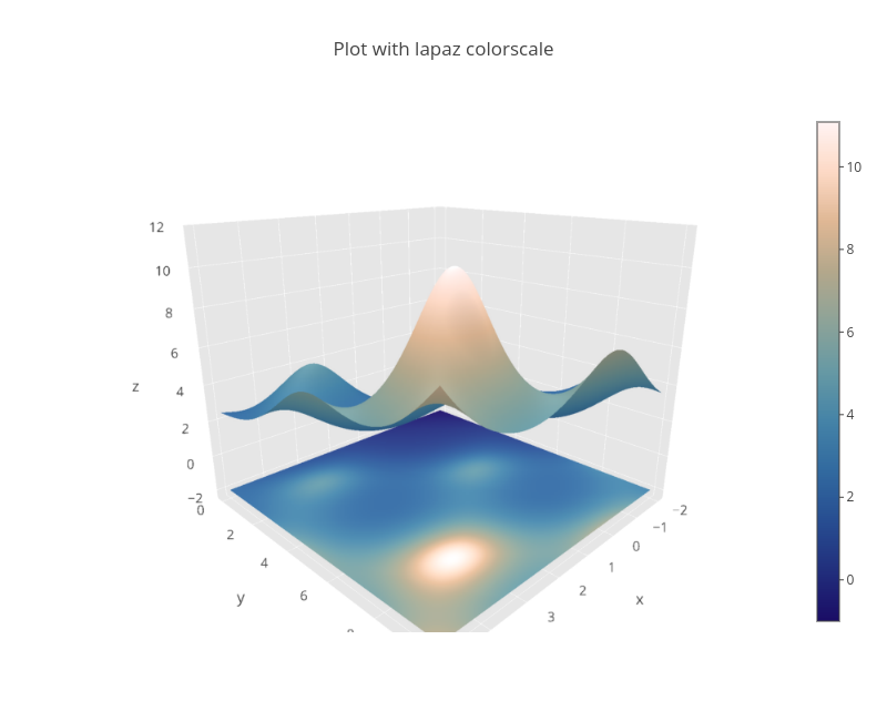 Plot with lapaz colorscale | surface made by Empet | plotly