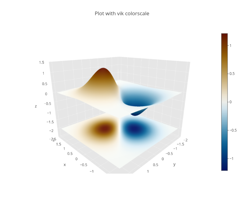 Plot with vik colorscale | surface made by Empet | plotly