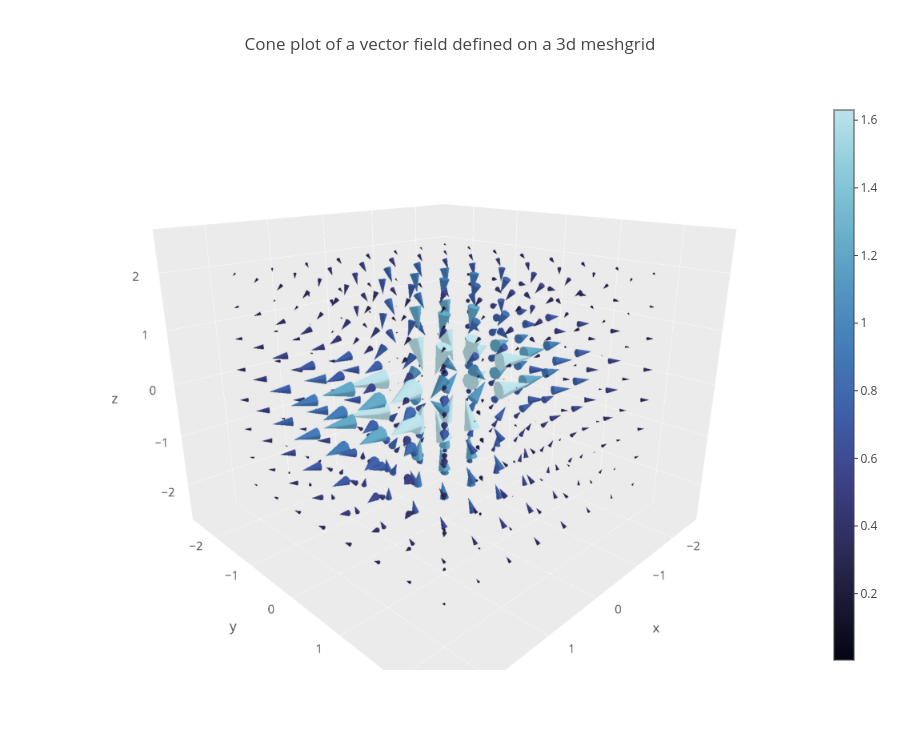 Cone plot of a vector field defined on a 3d meshgrid | cone made by Empet | plotly