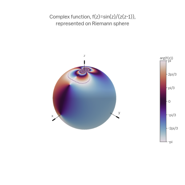 Complex function, f(z)=sin(z)/(z(z-1)),represented on Riemann sphere | scatter3d made by Empet | plotly