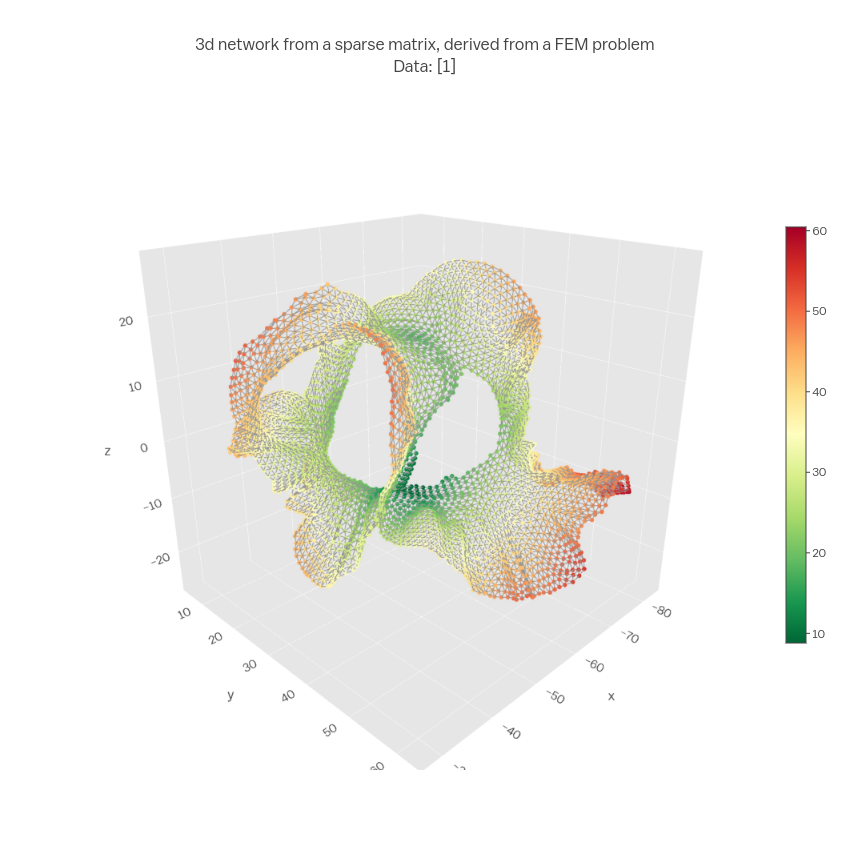 3d network from a sparse matrix, derived from a FEM problemData: [1] | scatter3d made by Empet | plotly