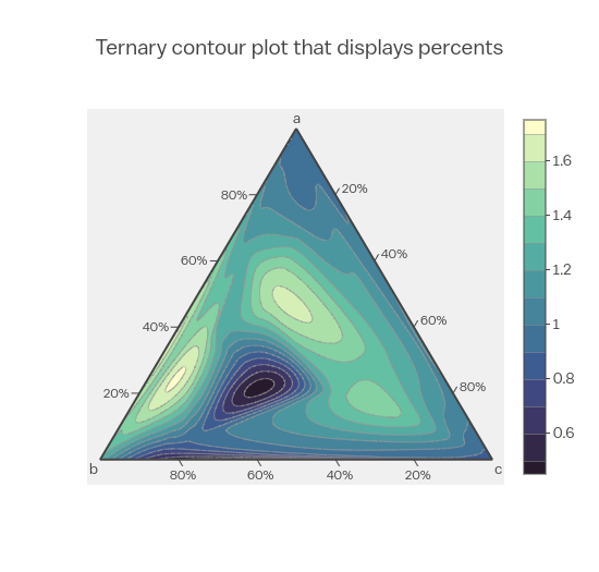 Ternary contour plot that displays percents | contour made by Empet | plotly