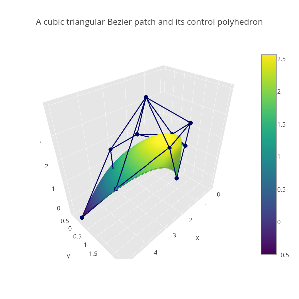 A cubic triangular Bezier patch and its control polyhedron | surface made by Empet | plotly