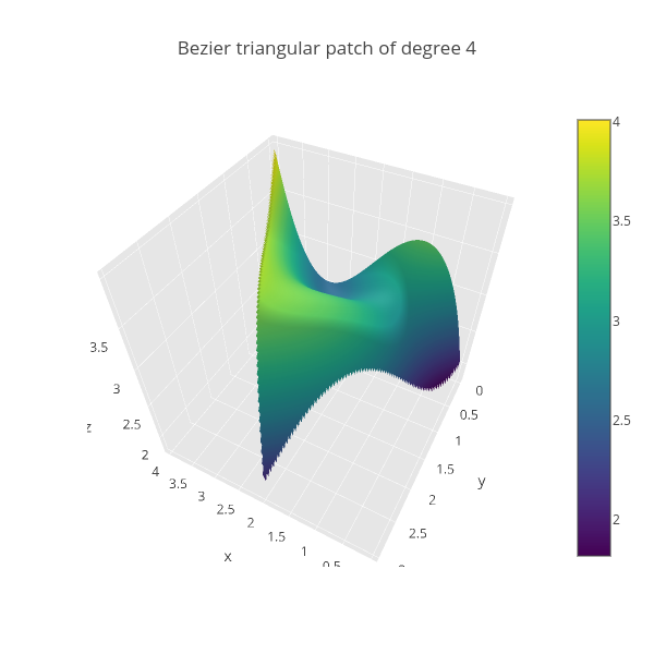 Bezier triangular patch of degree 4 | surface made by Empet | plotly