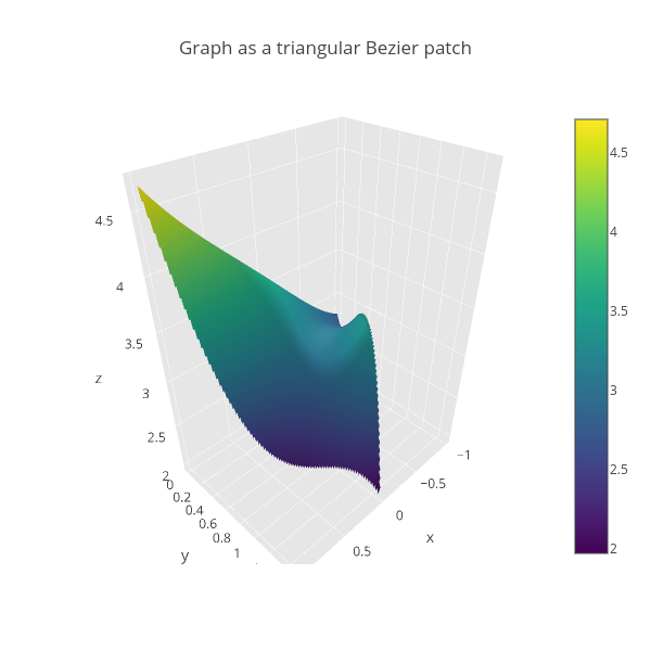 Graph as a triangular Bezier patch | surface made by Empet | plotly