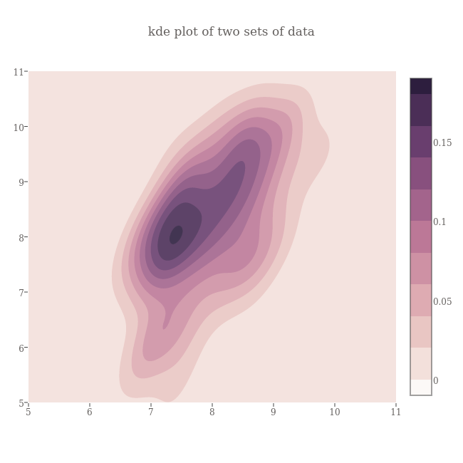kde plot of two sets of data | contour made by Empet | plotly