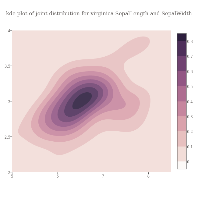 kde plot of joint distribution for virginica SepalLength and SepalWidth | contour made by Empet | plotly