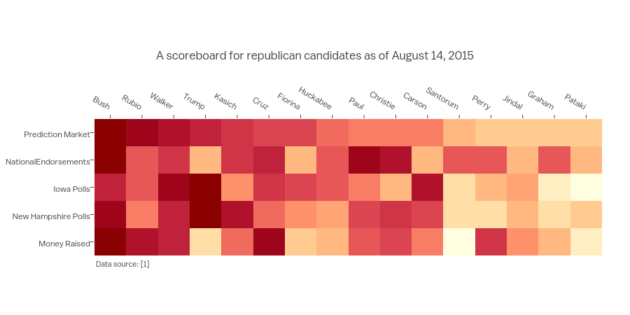 A scoreboard for republican candidates as of August 14, 2015 | heatmap made by Empet | plotly