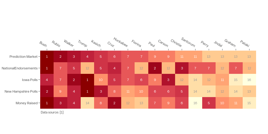 ['A scoreboard for republican candidates as of August 17, 2015  Annotated heatmap'] | heatmap made by Empet | plotly