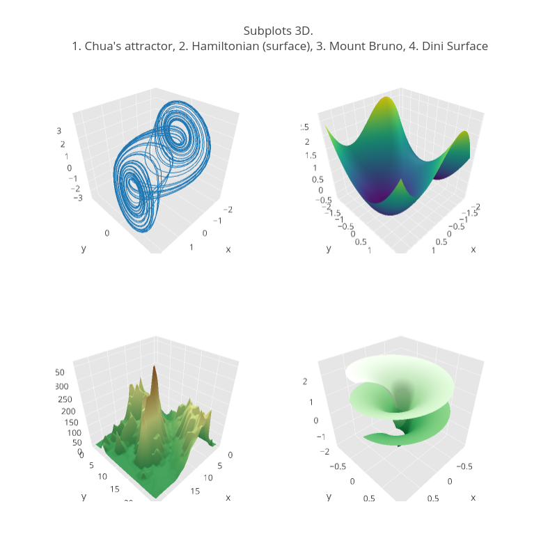Subplots 3D. 1. Chua's attractor, 2. Hamiltonian (surface), 3. Mount Bruno, 4. Dini Surface | scatter3d made by Empet | plotly