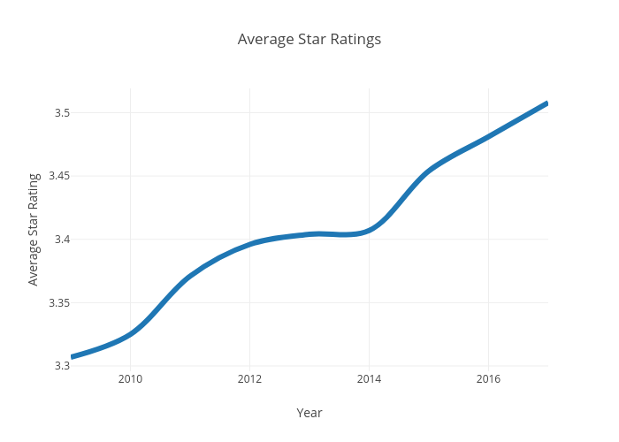 Average Star Ratings | line chart made by Empowermint | plotly