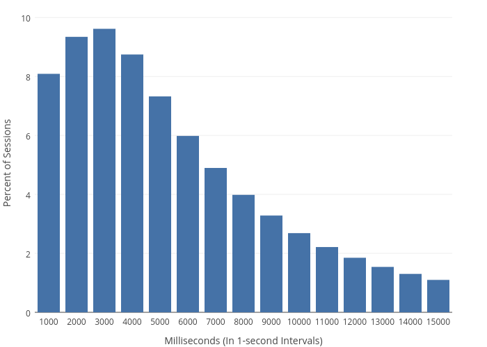 Percent of Sessions vs Milliseconds (In 1-second Intervals) | bar chart made by Emtwo | plotly