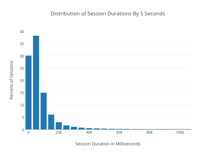 Distribution of Session Durations By 5 Seconds | bar chart made by Emtwo | plotly