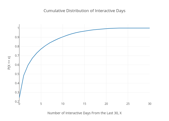Cumulative Distribution of Interactive Days | scatter chart made by Emtwo | plotly