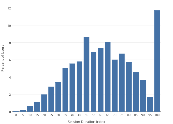 Percent of Users vs Session Duration Index | bar chart made by Emtwo | plotly