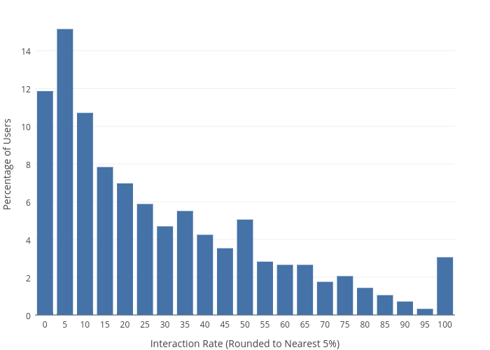 Percentage of Users vs Interaction Rate (Rounded to Nearest 5%) | bar chart made by Emtwo | plotly
