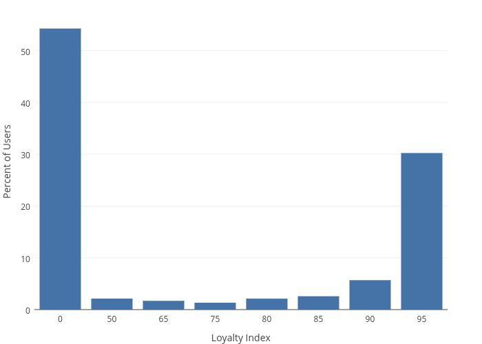 Percent of Users vs Loyalty Index | bar chart made by Emtwo | plotly