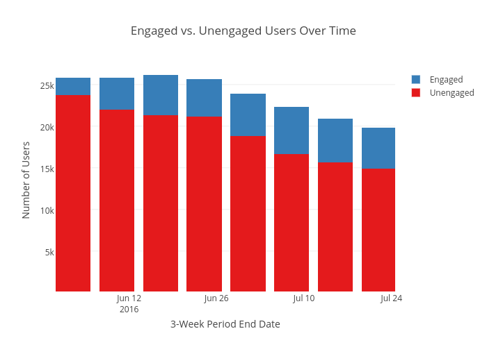 Engaged vs. Unengaged Users Over Time | stacked bar chart made by Emtwo | plotly
