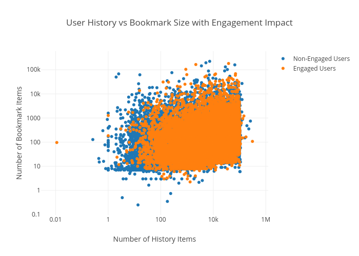 User History vs Bookmark Size with Engagement Impact | scatter chart made by Emtwo | plotly