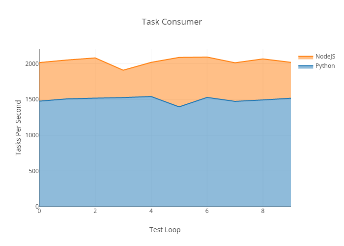 Task Consumer | filled line chart made by En0 | plotly