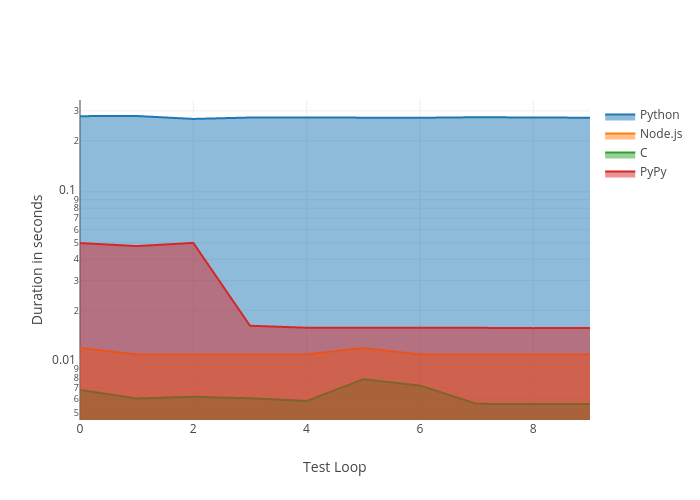Duration in seconds vs Test Loop | filled line chart made by En0 | plotly
