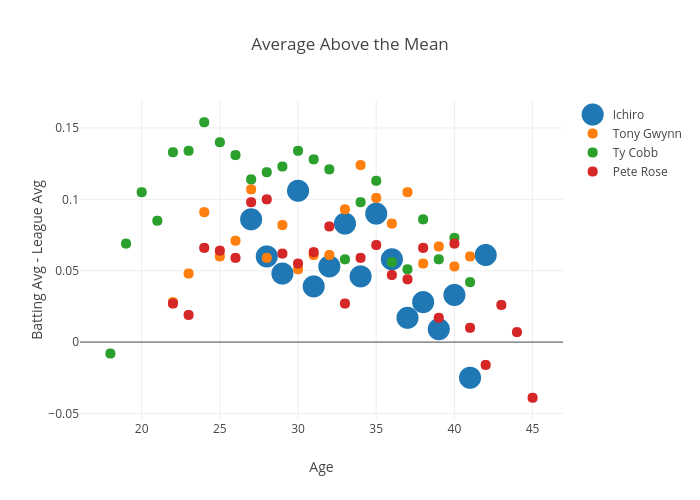 Average Above the Mean | scatter chart made by Enboyd | plotly