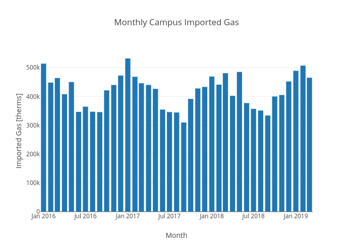Monthly Campus Imported Gas | bar chart made by Energy_ucsc | plotly