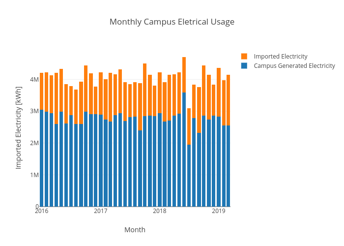 Monthly Campus Eletrical Usage | stacked bar chart made by Energy_ucsc | plotly