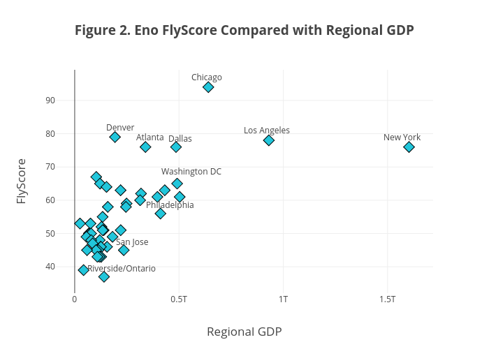 Figure 2. Eno FlyScore Compared with Regional GDP | scatter chart made by Enotrans | plotly
